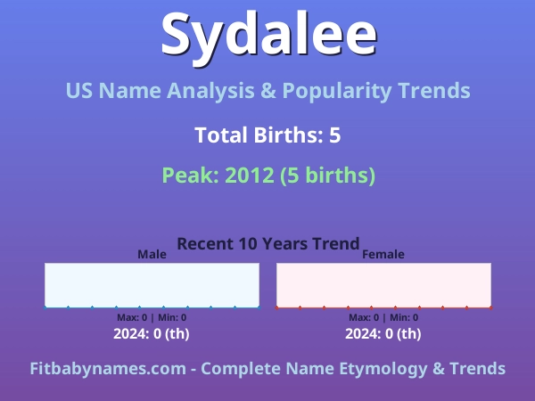 Infographic: Sydalee name meaning, origin, and popularity trends in the United States (US baby name analysis chart)