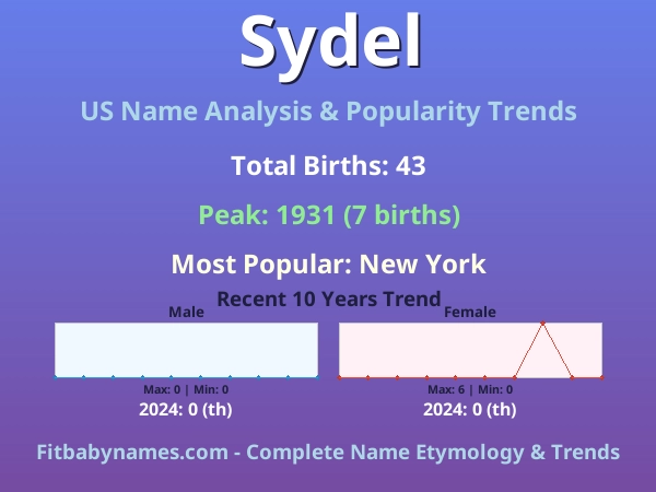 Infographic: Sydel name meaning, origin, and popularity trends in the United States (US baby name analysis chart)