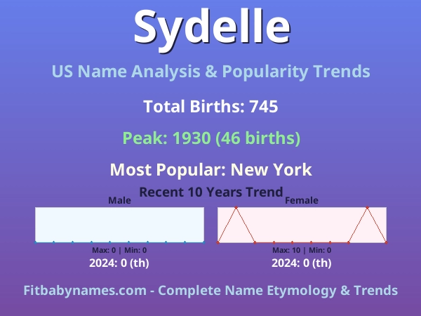 Infographic: Sydelle name meaning, origin, and popularity trends in the United States (US baby name analysis chart)