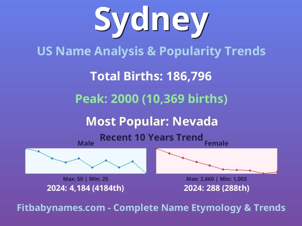 Infographic: Sydney name meaning, origin, and popularity trends in the United States (US baby name analysis chart)