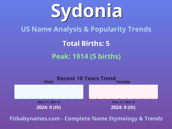 Infographic: Sydonia name meaning, origin, and popularity trends in the United States (US baby name analysis chart)