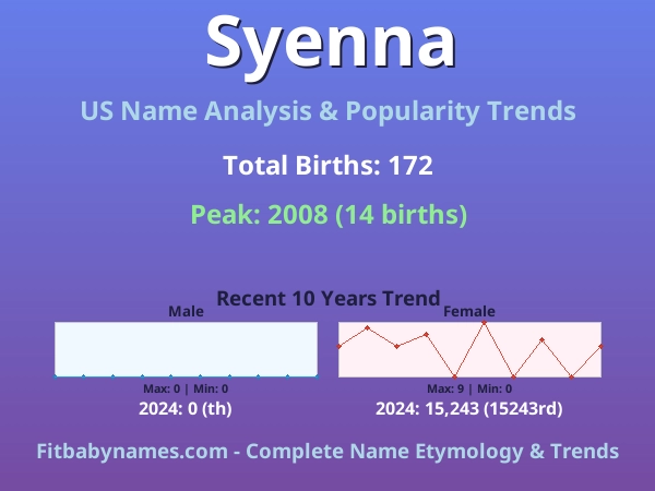 Infographic: Syenna name meaning, origin, and popularity trends in the United States (US baby name analysis chart)