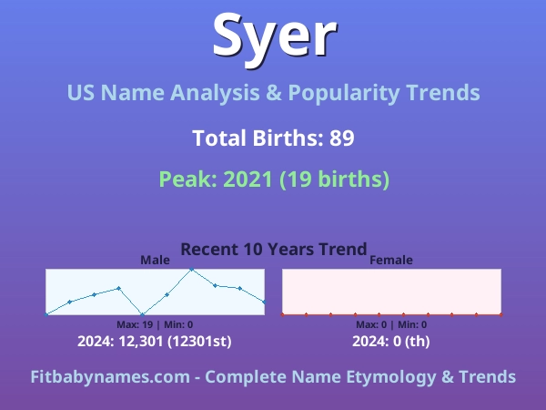 Infographic: Syer name meaning, origin, and popularity trends in the United States (US baby name analysis chart)