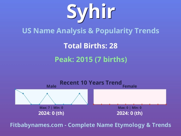 Infographic: Syhir name meaning, origin, and popularity trends in the United States (US baby name analysis chart)