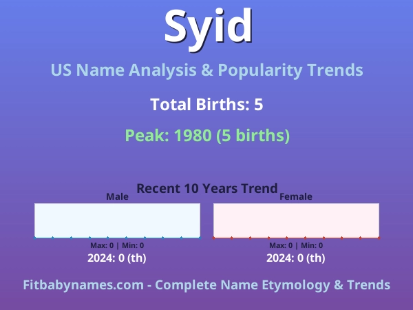 Infographic: Syid name meaning, origin, and popularity trends in the United States (US baby name analysis chart)
