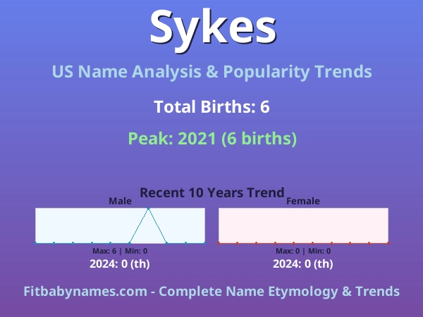 Infographic: Sykes name meaning, origin, and popularity trends in the United States (US baby name analysis chart)