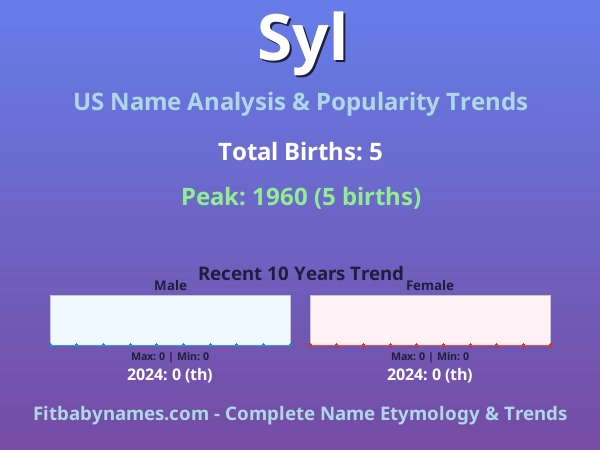 Infographic: Syl name meaning, origin, and popularity trends in the United States (US baby name analysis chart)
