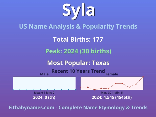 Infographic: Syla name meaning, origin, and popularity trends in the United States (US baby name analysis chart)