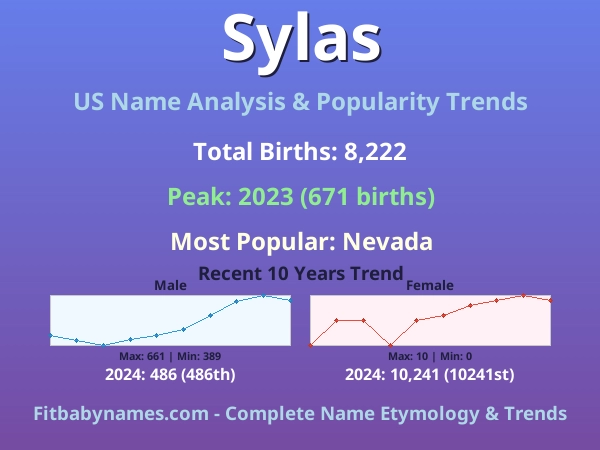 Infographic: Sylas name meaning, origin, and popularity trends in the United States (US baby name analysis chart)
