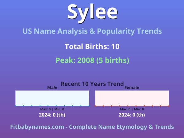 Infographic: Sylee name meaning, origin, and popularity trends in the United States (US baby name analysis chart)