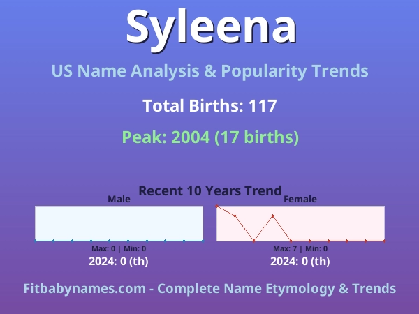 Infographic: Syleena name meaning, origin, and popularity trends in the United States (US baby name analysis chart)