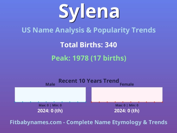 Infographic: Sylena name meaning, origin, and popularity trends in the United States (US baby name analysis chart)