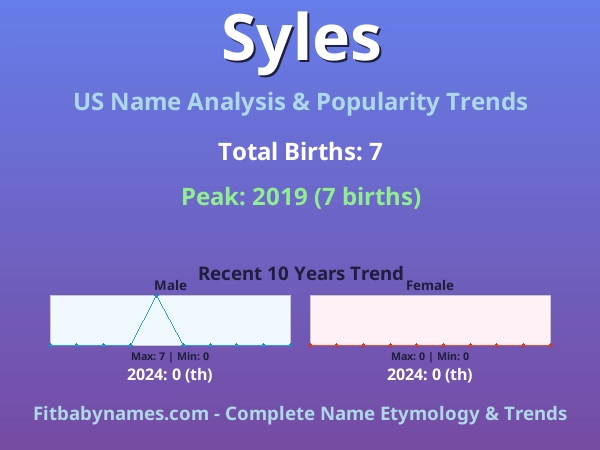 Infographic: Syles name meaning, origin, and popularity trends in the United States (US baby name analysis chart)