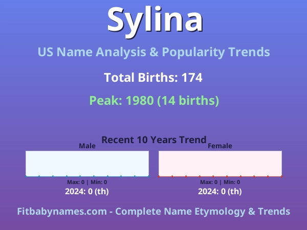 Infographic: Sylina name meaning, origin, and popularity trends in the United States (US baby name analysis chart)