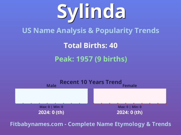 Infographic: Sylinda name meaning, origin, and popularity trends in the United States (US baby name analysis chart)
