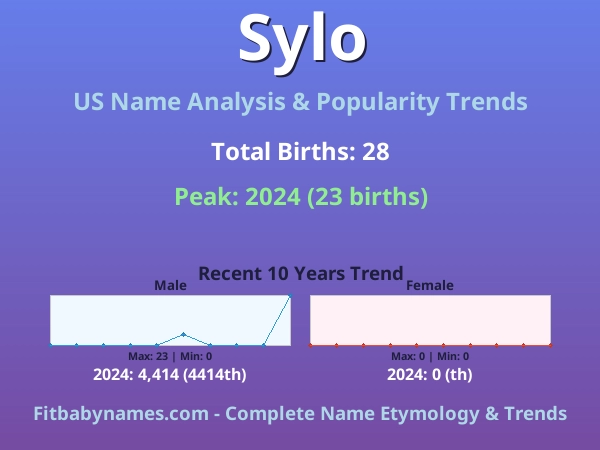 Infographic: Sylo name meaning, origin, and popularity trends in the United States (US baby name analysis chart)