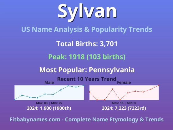 Infographic: Sylvan name meaning, origin, and popularity trends in the United States (US baby name analysis chart)