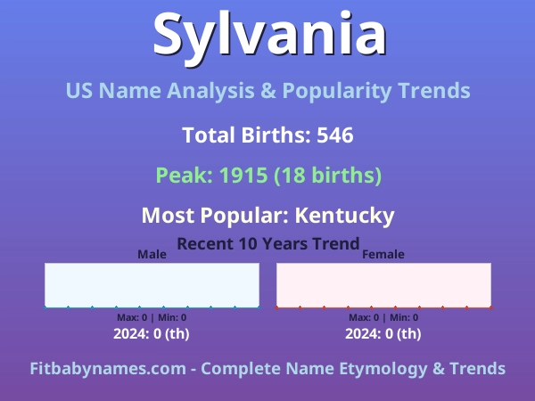 Infographic: Sylvania name meaning, origin, and popularity trends in the United States (US baby name analysis chart)