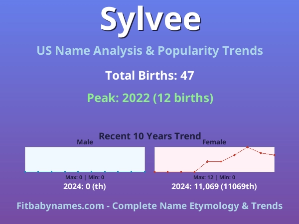 Infographic: Sylvee name meaning, origin, and popularity trends in the United States (US baby name analysis chart)