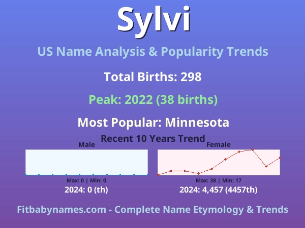 Infographic: Sylvi name meaning, origin, and popularity trends in the United States (US baby name analysis chart)