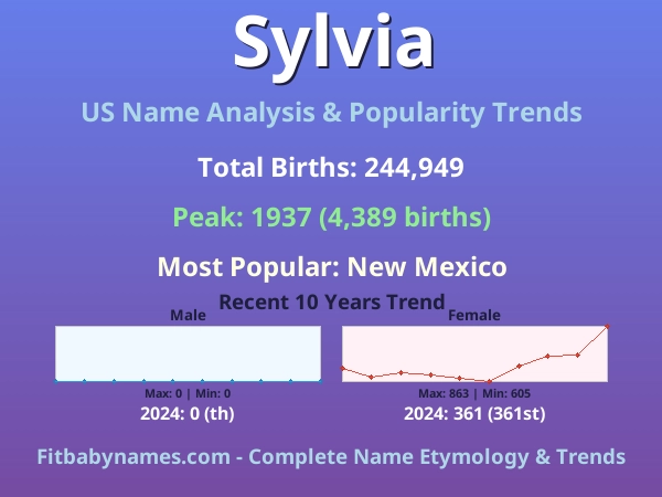 Infographic: Sylvia name meaning, origin, and popularity trends in the United States (US baby name analysis chart)