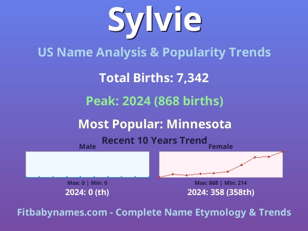 Infographic: Sylvie name meaning, origin, and popularity trends in the United States (US baby name analysis chart)