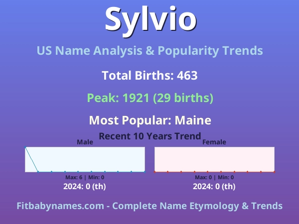 Infographic: Sylvio name meaning, origin, and popularity trends in the United States (US baby name analysis chart)
