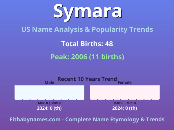 Infographic: Symara name meaning, origin, and popularity trends in the United States (US baby name analysis chart)