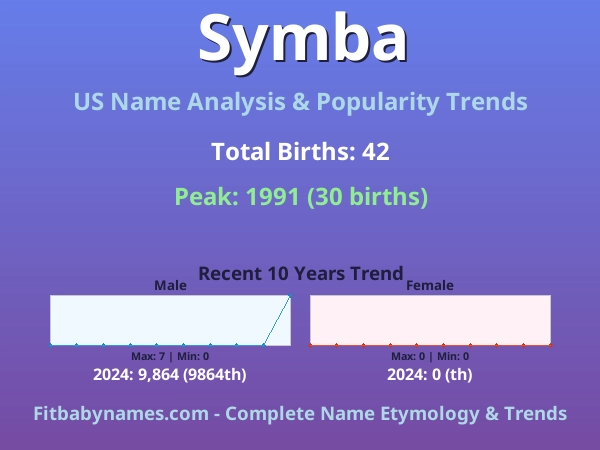 Infographic: Symba name meaning, origin, and popularity trends in the United States (US baby name analysis chart)