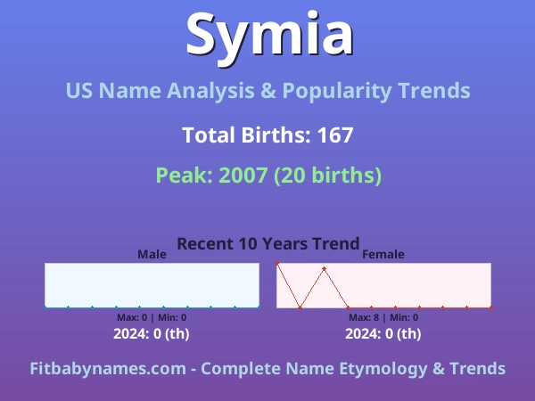 Infographic: Symia name meaning, origin, and popularity trends in the United States (US baby name analysis chart)