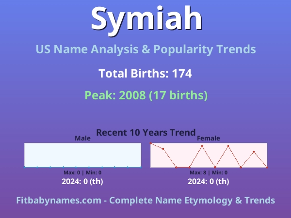 Infographic: Symiah name meaning, origin, and popularity trends in the United States (US baby name analysis chart)