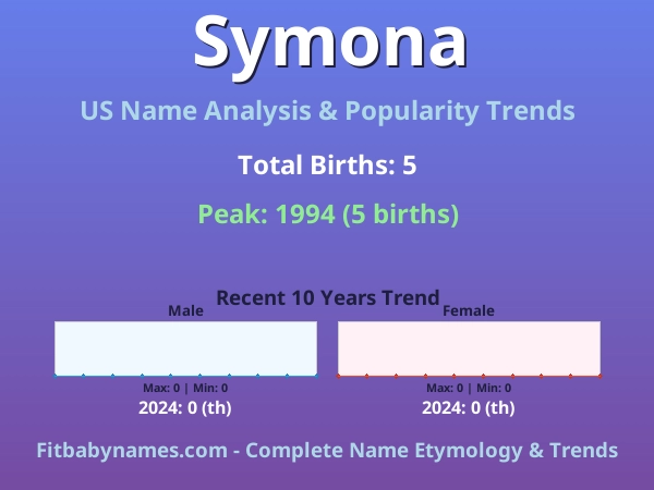 Infographic: Symona name meaning, origin, and popularity trends in the United States (US baby name analysis chart)