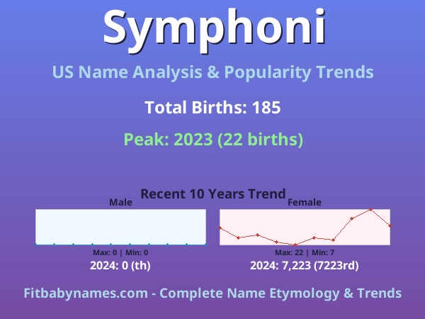 Infographic: Symphoni name meaning, origin, and popularity trends in the United States (US baby name analysis chart)