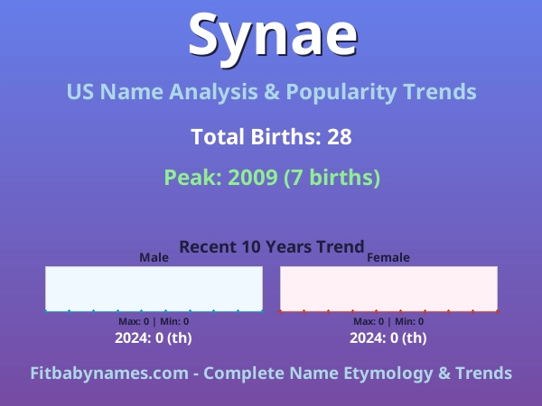 Infographic: Synae name meaning, origin, and popularity trends in the United States (US baby name analysis chart)