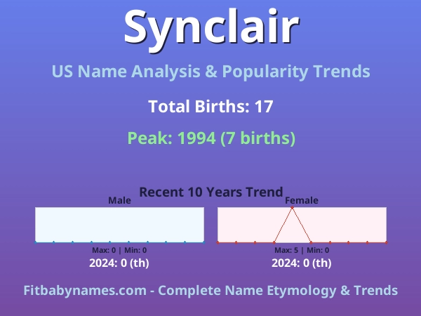 Infographic: Synclair name meaning, origin, and popularity trends in the United States (US baby name analysis chart)