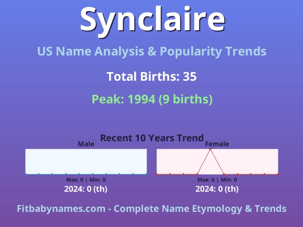 Infographic: Synclaire name meaning, origin, and popularity trends in the United States (US baby name analysis chart)
