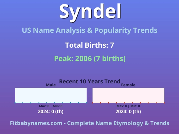 Infographic: Syndel name meaning, origin, and popularity trends in the United States (US baby name analysis chart)