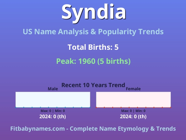 Infographic: Syndia name meaning, origin, and popularity trends in the United States (US baby name analysis chart)