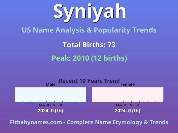 Infographic: Syniyah name meaning, origin, and popularity trends in the United States (US baby name analysis chart)
