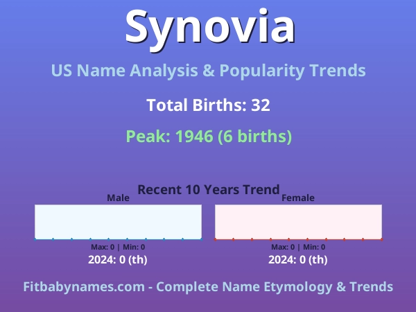 Infographic: Synovia name meaning, origin, and popularity trends in the United States (US baby name analysis chart)