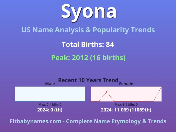 Infographic: Syona name meaning, origin, and popularity trends in the United States (US baby name analysis chart)