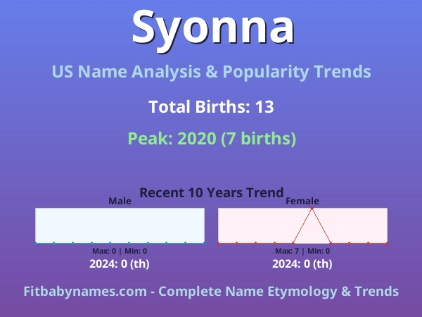 Infographic: Syonna name meaning, origin, and popularity trends in the United States (US baby name analysis chart)