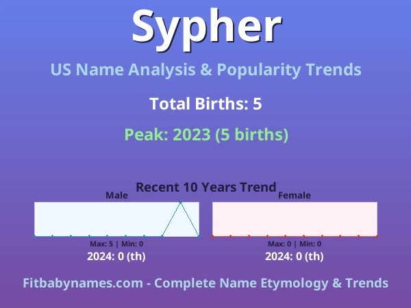 Infographic: Sypher name meaning, origin, and popularity trends in the United States (US baby name analysis chart)