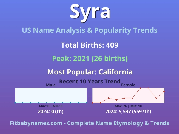 Infographic: Syra name meaning, origin, and popularity trends in the United States (US baby name analysis chart)