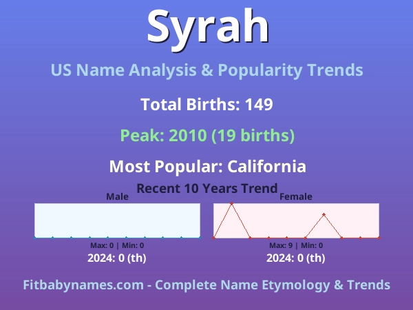 Infographic: Syrah name meaning, origin, and popularity trends in the United States (US baby name analysis chart)