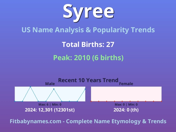 Infographic: Syree name meaning, origin, and popularity trends in the United States (US baby name analysis chart)