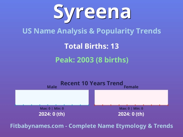 Infographic: Syreena name meaning, origin, and popularity trends in the United States (US baby name analysis chart)