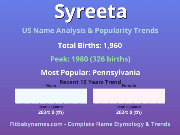 Infographic: Syreeta name meaning, origin, and popularity trends in the United States (US baby name analysis chart)