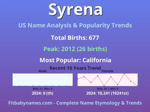 Infographic: Syrena name meaning, origin, and popularity trends in the United States (US baby name analysis chart)