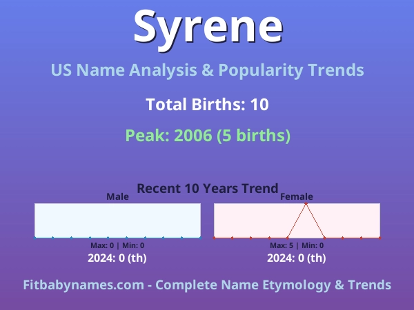 Infographic: Syrene name meaning, origin, and popularity trends in the United States (US baby name analysis chart)